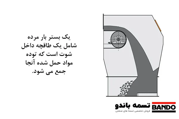 طراحی شوت برای انتقال مواد بالک 4 بستر بار مرده در شوت ها