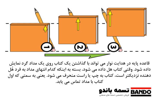 اساس رفتار نوارنقاله