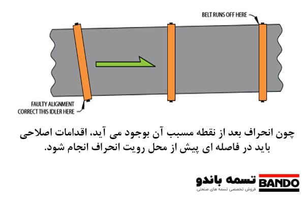 اساس رفتار نوار نقاله