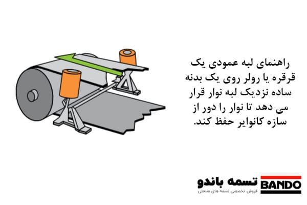 هدایت کننده نوار نقاله (رولیک هدایت کننده نوار) 1 هدایت کننده نوار نقاله (رولیک هدایت کننده نوار)